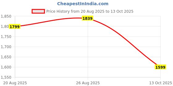 tatacliq.com Levi's Light Blue Relaxed Fit High Rise Jeans levi's Price History Graph from 20 Aug 2025 to 13 Oct 2025