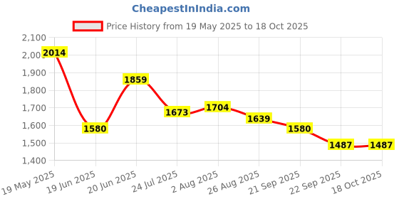 tatacliq.com Levi's Light Blue Relaxed Fit Jeans levi's Price History Graph from 19 May 2025 to 17 Oct 2025