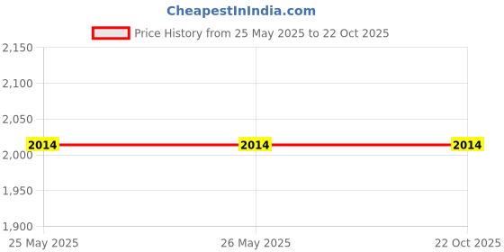 tatacliq.com Levi's Light Blue Relaxed Fit Jeans levi's Price History Graph from 25 May 2025 to 22 Oct 2025