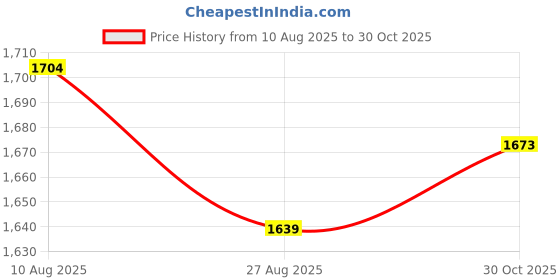 tatacliq.com Levi's Light Blue Relaxed Fit Jeans levi's Price History Graph from 10 Aug 2025 to 30 Oct 2025