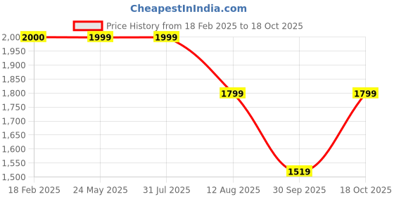 tatacliq.com Levi's Light Blue Relaxed Fit Printed Hooded Sweatshirt levi's Price History Graph from 18 Feb 2025 to 18 Oct 2025