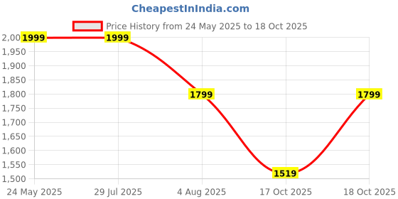 tatacliq.com Levi's Light Blue Relaxed Fit Printed Hooded Sweatshirt levi's Price History Graph from 24 May 2025 to 18 Oct 2025