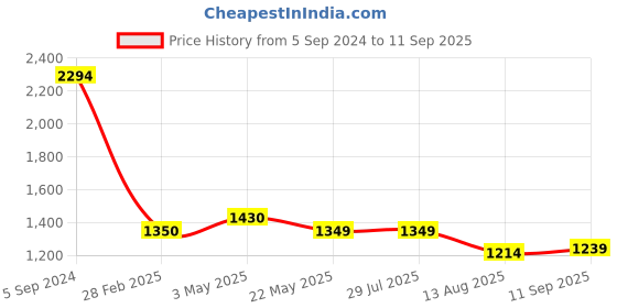 tatacliq.com Levi's Light Blue Relaxed Fit Printed Shirt levi's Price History Graph from 5 Sep 2024 to 11 Sep 2025