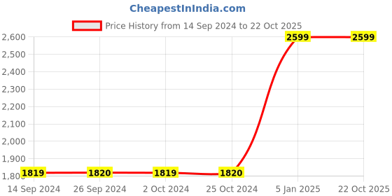 tatacliq.com Levi's Light Blue Skinny Fit High Rise Jeans levi's Price History Graph from 14 Sep 2024 to 21 Oct 2025