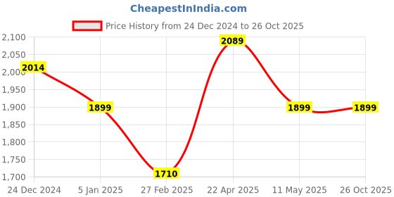 tatacliq.com Levi's Light Blue Skinny Fit High Rise Jeans levi's Price History Graph from 24 Dec 2024 to 26 Oct 2025