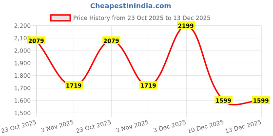 tatacliq.com Levi's Light Blue Skinny Fit Jeans levi's Price History Graph from 23 Oct 2025 to 13 Dec 2025