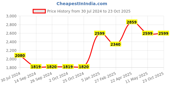 tatacliq.com Levi's Light Blue Skinny Fit Mid Rise Jeans levi's Price History Graph from 30 Jul 2024 to 23 Oct 2025