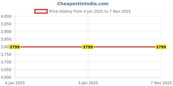 tatacliq.com Levi's Light Blue Tie-Dye Denim Jacket levi's Price History Graph from 4 Jan 2025 to 6 Nov 2025