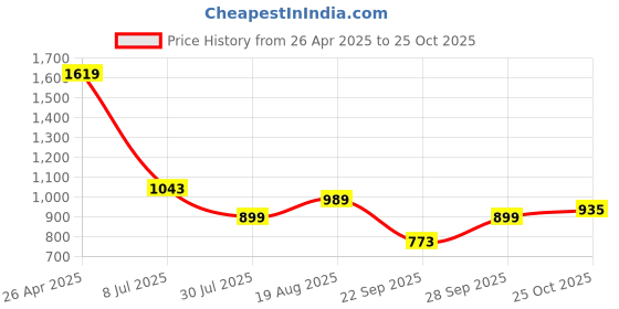 tatacliq.com Levi's Light Brown Cotton Regular Fit Printed T-Shirt levi's Price History Graph from 26 Apr 2025 to 25 Oct 2025