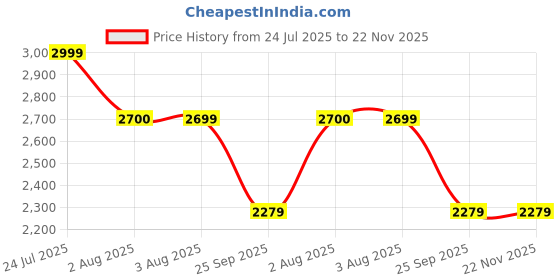 tatacliq.com Levi's Light Brown Regular Fit Jacket levi's Price History Graph from 24 Jul 2025 to 22 Nov 2025