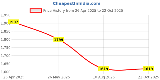 tatacliq.com Levi's Light Brown Relaxed Fit High Rise Jeans levi's Price History Graph from 26 Apr 2025 to 21 Oct 2025