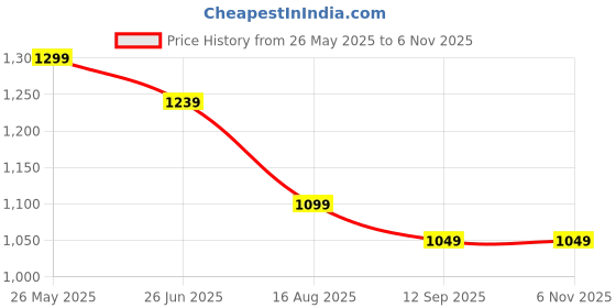 tatacliq.com Levi's Light Green Cotton Loose Fit Printed T-Shirt levi's Price History Graph from 26 May 2025 to 6 Nov 2025