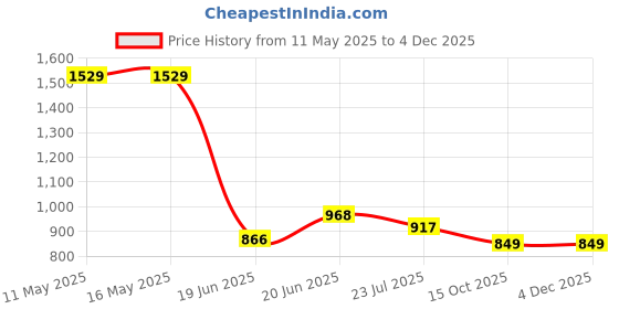 tatacliq.com Levi's Light Green Cotton Regular Fit Self Pattern Top levi's Price History Graph from 11 May 2025 to 2 Dec 2025