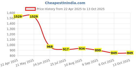 tatacliq.com Levi's Light Green Cotton Regular Fit Self Pattern Top levi's Price History Graph from 22 Apr 2025 to 13 Oct 2025
