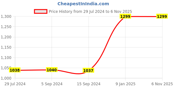 tatacliq.com Levi's Light Green Cotton Self Design Sweater levi's Price History Graph from 29 Jul 2024 to 4 Nov 2025
