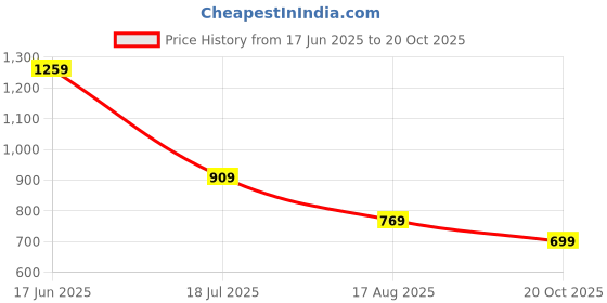 tatacliq.com Levi's Light Green Cotton Slim Fit T-Shirt levi's Price History Graph from 17 Jun 2025 to 20 Oct 2025