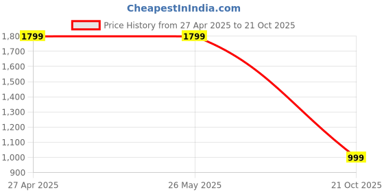 tatacliq.com Levi's Light Green Regular Fit Striped Top levi's Price History Graph from 27 Apr 2025 to 21 Oct 2025