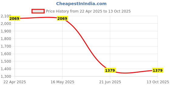 tatacliq.com Levi's Light Green Regular Fit Top levi's Price History Graph from 22 Apr 2025 to 13 Oct 2025