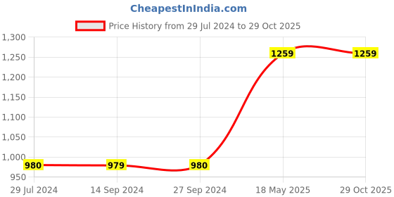tatacliq.com Levi's Light Green Top levi's Price History Graph from 29 Jul 2024 to 29 Oct 2025