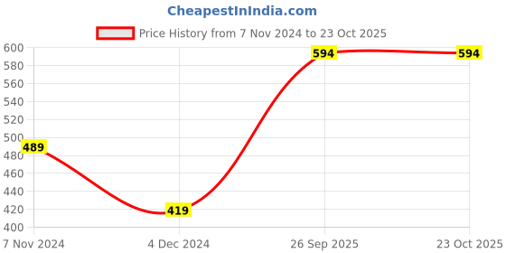 tatacliq.com Levi's Light Grey Briefs - Pack of 2 levi's Price History Graph from 7 Nov 2024 to 23 Oct 2025