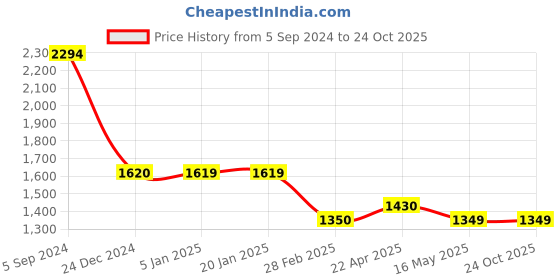 tatacliq.com Levi's Light Grey Cotton Relaxed Fit Printed Shirt levi's Price History Graph from 5 Sep 2024 to 23 Oct 2025