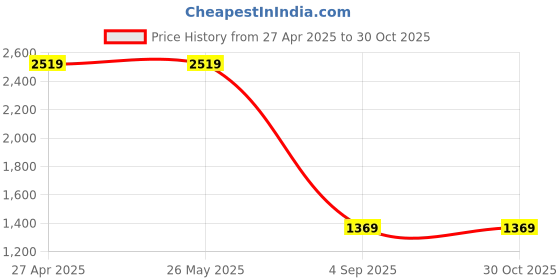 tatacliq.com Levi's Light Grey Cotton Slim Fit Striped Polo T-Shirt levi's Price History Graph from 27 Apr 2025 to 29 Oct 2025