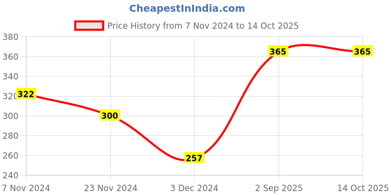 tatacliq.com Levi's Light Grey Melange & Navy Cotton Briefs - Pack of 2 levi's Price History Graph from 7 Nov 2024 to 14 Oct 2025