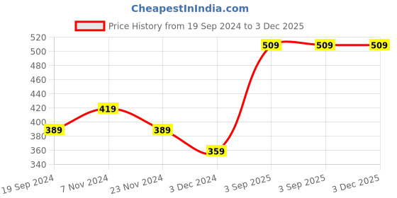 tatacliq.com Levi's Light Grey Melange & Wine Cotton Briefs - Pack of 2 levi's Price History Graph from 19 Sep 2024 to 3 Dec 2025