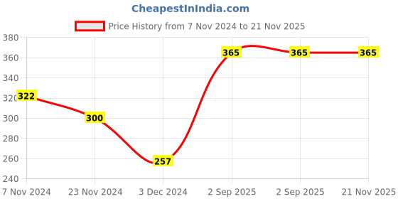 tatacliq.com Levi's Light Grey Melange & Wine Cotton Briefs - Pack of 2 levi's Price History Graph from 7 Nov 2024 to 20 Nov 2025