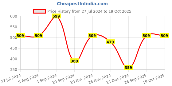 tatacliq.com Levi's Light Grey Melange Cotton Briefs - Pack of 2 levi's Price History Graph from 27 Jul 2024 to 17 Oct 2025
