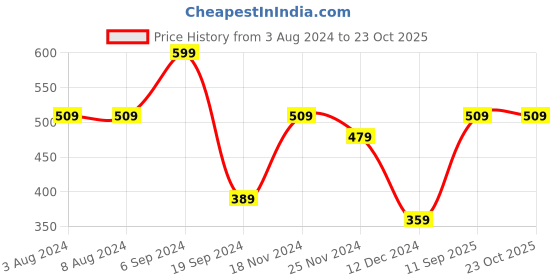 tatacliq.com Levi's Light Grey Melange Cotton Briefs - Pack of 2 levi's Price History Graph from 3 Aug 2024 to 22 Oct 2025