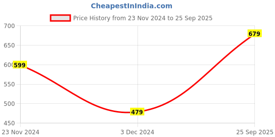 tatacliq.com Levi's Light Grey Melange Trunks - Pack of 2 levi's Price History Graph from 23 Nov 2024 to 25 Sep 2025