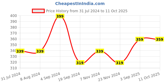 tatacliq.com Levi's Light Grey Trunks levi's Price History Graph from 31 Jul 2024 to 10 Oct 2025