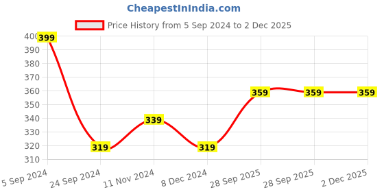 tatacliq.com Levi's Light Grey Trunks levi's Price History Graph from 5 Sep 2024 to 1 Dec 2025