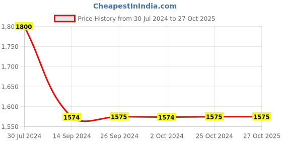 tatacliq.com Levi's Light Indigo & Grey Color-Block Relaxed Fit High Rise Jeans levi's Price History Graph from 30 Jul 2024 to 27 Oct 2025