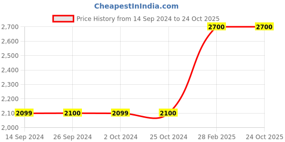 tatacliq.com Levi's Light Pink Biker Jacket levi's Price History Graph from 14 Sep 2024 to 23 Oct 2025