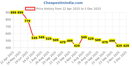 tatacliq.com Levi's Light Pink Cotton Slim Fit Self Pattern Top levi's Price History Graph from 22 Apr 2025 to 5 Dec 2025