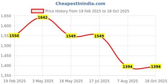 tatacliq.com Levi's Light Pink Self Design Top levi's Price History Graph from 19 Feb 2025 to 17 Oct 2025