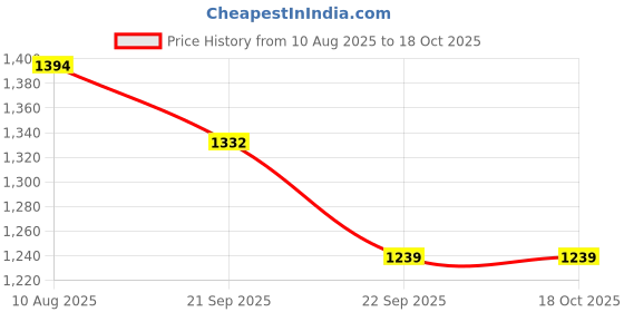 tatacliq.com Levi's Light Pink Self Design Top levi's Price History Graph from 10 Aug 2025 to 18 Oct 2025