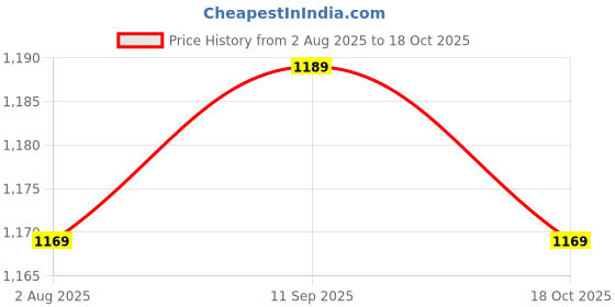 tatacliq.com Levi's Light Pink Top levi's Price History Graph from 2 Aug 2025 to 18 Oct 2025