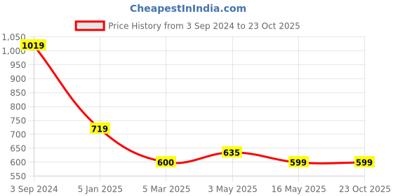 tatacliq.com Levi's Light Purple Graphic Print T-Shirt levi's Price History Graph from 3 Sep 2024 to 23 Oct 2025