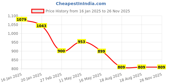 tatacliq.com Levi's Light Purple Mid Rise Regular Fit Joggers levi's Price History Graph from 16 Jan 2025 to 26 Nov 2025