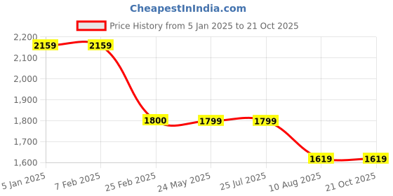 tatacliq.com Levi's Light Yellow Denim Shirt levi's Price History Graph from 5 Jan 2025 to 21 Oct 2025