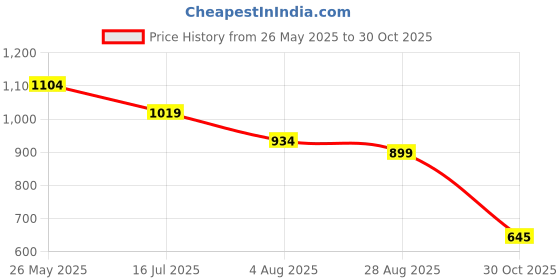 tatacliq.com Levi's Lime Green Cotton Regular Fit Printed Polo T-Shirt levi's Price History Graph from 26 May 2025 to 30 Oct 2025