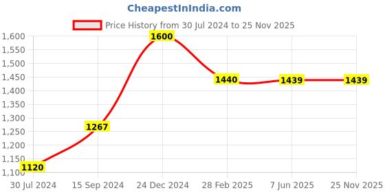 tatacliq.com Levi's Lime Green Cotton Regular Fit Printed Sweatshirt levi's Price History Graph from 30 Jul 2024 to 25 Nov 2025