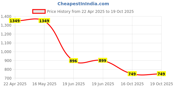 tatacliq.com Levi's Lime Green Cotton Relaxed Fit Graphic Top levi's Price History Graph from 22 Apr 2025 to 19 Oct 2025