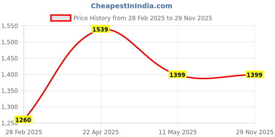 tatacliq.com Levi's Lime Green Front-Open Sweatshirt levi's Price History Graph from 28 Feb 2025 to 27 Nov 2025