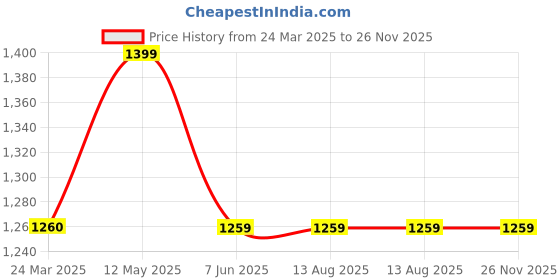 tatacliq.com Levi's Lime Green Front-Open Sweatshirt levi's Price History Graph from 24 Mar 2025 to 25 Nov 2025