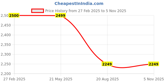 tatacliq.com Levi's Lime Green Regular Fit Quilted Hooded Jacket levi's Price History Graph from 27 Feb 2025 to 3 Nov 2025