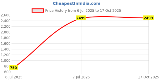 tatacliq.com Levi's Lime Green Regular Fit Quilted Hooded Jacket levi's Price History Graph from 6 Jul 2025 to 16 Oct 2025